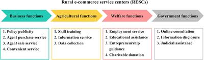 Does digital technology service foster income gains in rural villages? Evidence from China’s third agricultural census